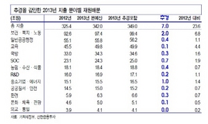 [NSP PHOTO]정부 17조3천억원 추경편성, 0.3% 경제성장률 성장 효과 발생 전망