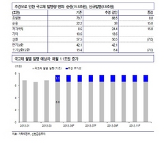 [NSP PHOTO]추경예산, 채권시장엔 중립적 변수…경기개선 효과·수급 규모 등 작아