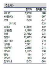 [NSP PHOTO]증시동향, 종목별 차별화 현상 지속…IT·바이오·중국소비 업종 주목