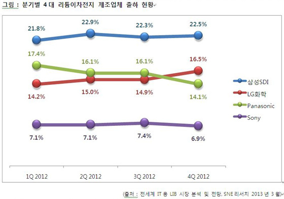 NSP통신-LG화학이 소형 리튬이차전지 시장에서 삼성에 이어 세계 시장 2위를 차지한 것으로 분석되고 있다.(자료=SNE리서치)