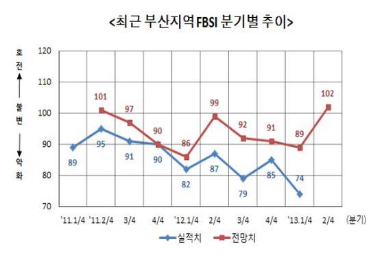 NSP통신-2분기 부산지역 제조업 자금사정 전망지수가 기준치 100을 넘어선 것으로 파악되고 있다.(자료=부산상의)