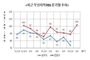 [NSP PHOTO]2분기 부산 제조업 자금사정 호전 기대감 한층 높아져