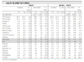 [NSP PHOTO]현대차그룹 3월 유럽시장 판매 4.3%↓…유럽시장 전년비 10% 감소세