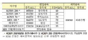 [NSP PHOTO]외환은행 종목 포함된 코스피200 등 지수 구성종목 변경 예정