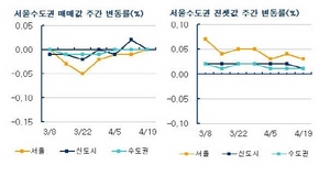 [NSP PHOTO]부동산동향 서울아파트값 6주만에 하락세 멈춰양도취득세 기준효과