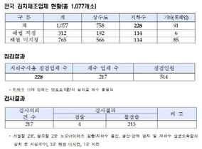 [NSP PHOTO]전국 지하수사용 김치제조업체 228곳 중 4곳 노로바이러스 검출