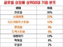 [NSP PHOTO]글로벌유통매출, 월마트1위·까르프2위…롯데쇼핑·이마트 48위·139위