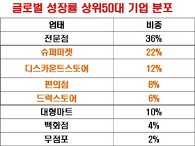 [NSP PHOTO]글로벌유통매출, 월마트1위·까르프2위…롯데쇼핑·이마트 48위·139위