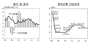 [NSP PHOTO]한은 통화신용정책 업무보고, 기준금리 연 2.75% 유지