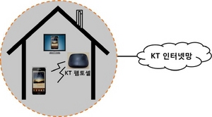 [NSP PHOTO]KT, 더 빠른 가정용 LTE 펨토셀 이르면 6월 상용화
