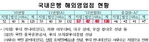 [NSP PHOTO]국내銀, 지난해 해외영업점총자산 690억2천만달러…전년말比7.9%↑