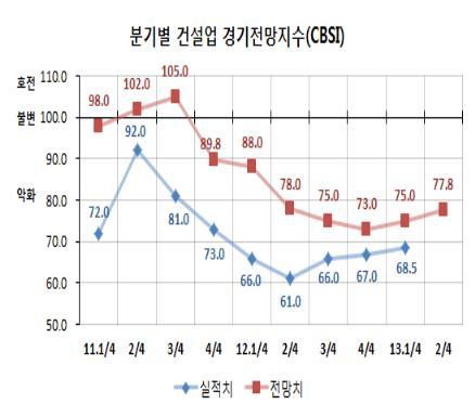 NSP통신-올 2분기에도 부산 지역의 건설업 경기는 좋지 않을 것으로 전망되고 있다.(자료=부산상의)