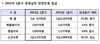 [NSP PHOTO]대우건설, 1분기 매출 2조315억원 전년동기비 25.8%↑…올 매출 무난