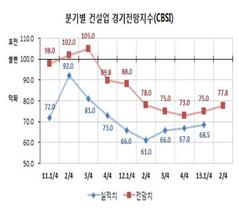 [NSP PHOTO]4.1부동산대책 불구, 부산 건설업 경기 악화 전망