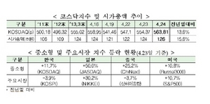 [NSP PHOTO]코스닥지수 5년만에 최고치 기록…지수 563.81p·시가총액 126조4000억원