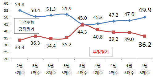 NSP통신-(자료=리얼미터)