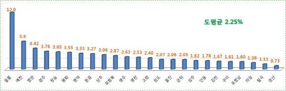 NSP통신-경북 울릉군이 가장 높은 12%의 상승률을 기록한 것으로 분석되고 있다.(자료=경상북도 제공)