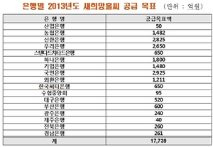 [NSP PHOTO]새희망홀씨, 2013년 은행권 목표액 1조7739억원 전년대비 231억 원↑