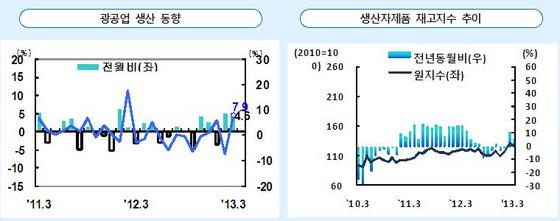 NSP통신-지난달 부산의 광공업 생산은 지난해 같은 달과 비교해 7.9% 증가한 것으로 나타나고 있다.(자료=동남지방통계청)