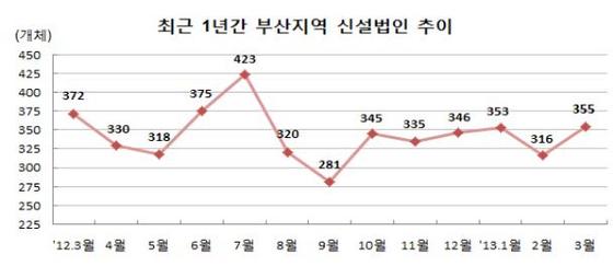 NSP통신-부산 지역의 3월 신설법인 수는 지난해 같은 달에 비해서는 감소했으나 올 2월에 비해서는 증가한 것으로 나타나고 있다.(자료=부산상공회의소)