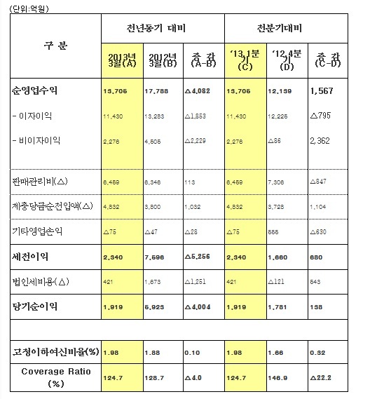 NSP통신-우리은행 1분기 손익실적 현황