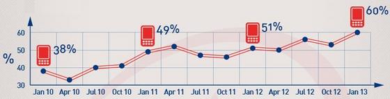 NSP통신-2010~2013 영국 스마트폰 보급률 추이. (자료=코트라, eDigitalResearch)