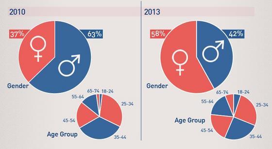 NSP통신-2010~2013 영국 스마트폰 사용자의 성비 및 연령대 분포 변화. (자료=코트라, eDigitalResearch)