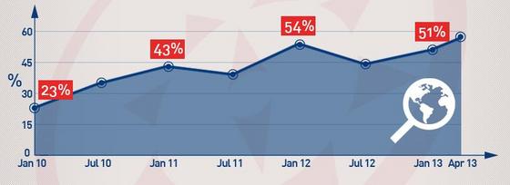 NSP통신-2010~2013 영국 스마트폰 웹브라우징 활용도 추이. (자료=코트라, eDigitalResearch)