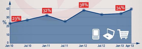 NSP통신-2010~2013 영국 스마트폰 온라인쇼핑 활용도 추이. (자료=코트라, eDigitalResearch)
