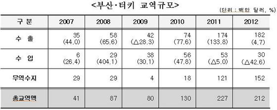 NSP통신-(자료=부산시, 한국무역협회)