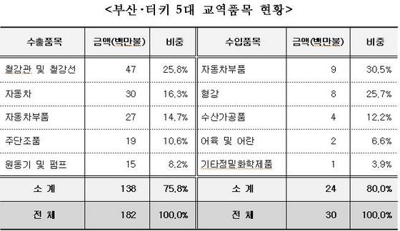 NSP통신-(자료=부산시, 한국무역협회)