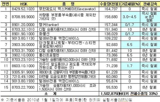 NSP통신-(자료=부산시, 한국무역협회)