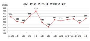 [NSP PHOTO]3월 부산 신설법인 355개체, 전년대비 4.6% 감소