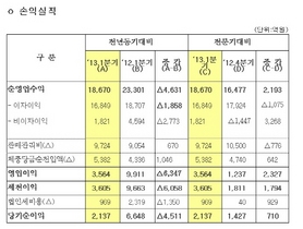 [NSP PHOTO]우리금융그룹, 1분기 당기순이익 2137억원 전년동기비 67.8%↓