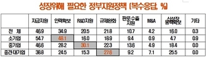 [NSP PHOTO]제조업체, 창업 후 3~5년째 최대 생존위기 맞이