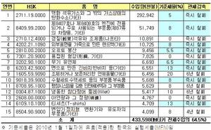 [NSP PHOTO]한-터키 FTA 발효...부산시, 수출증가 기대에 반색