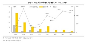 [NSP PHOTO]30년이상 노후아파트 서울 47% 집중…2020년 4배 이상 증가 전망