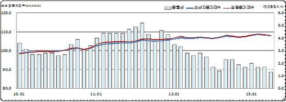 NSP통신-(자료=동남지방통계청)