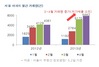 [NSP PHOTO]부동산동향, 서울아파트 매매 0.02%↑…신도시·수도권 보합세