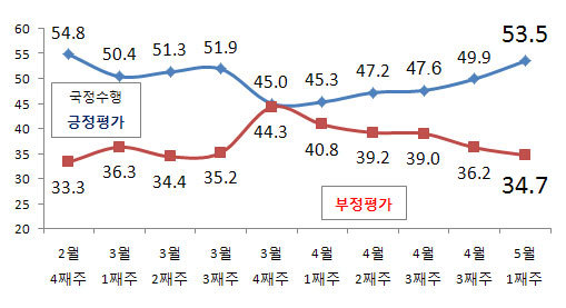 NSP통신-(자료=리얼미터)