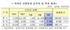 [NSP PHOTO]외국인 496조8천억원 상장증권 보유…6000억원 순유출