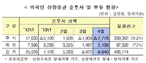 [NSP PHOTO]외국인 496조8천억원 상장증권 보유…6000억원 순유출