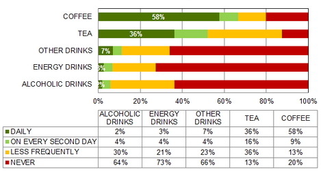 NSP통신-각성음료별 음용빈도. (코트라, Szinapszis)