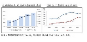 [NSP PHOTO]4월 전세자금보증 1조1049억원…전년동기비 12%↑