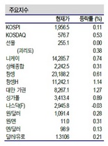 [NSP PHOTO]증시동향, 코스닥 최고치 지속·코스피 강보합…삼일제약 등 하락