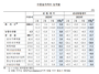 [NSP PHOTO]4월 수출·수입물가 전월대비 각각 0.6%·0.1% 상승