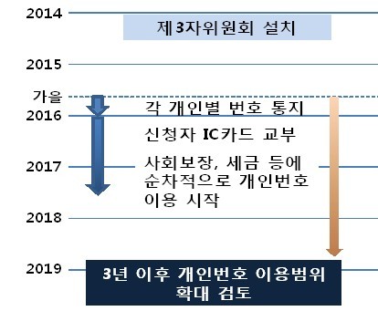 NSP통신-공통번호제도 도입 일정 계획.(자료=코트라, 후지산케이 비즈니스)