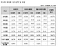 [NSP PHOTO]3월 세계증시 시총액 57조4천억달러 전년말比 4.97%↑…한국 2.01% 차지