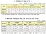 [NSP PHOTO]12월결산법인, 매출액 26% 영업이익 14% 예측치 상회 실적 시현