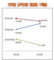 [NSP PHOTO]스마트폰 사용자 62.6% 모바일쇼핑…PC·매장 구매이탈율↓